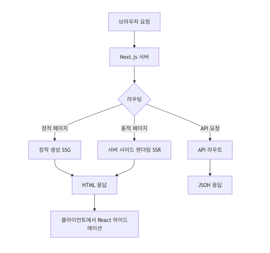 Next.js 흐름